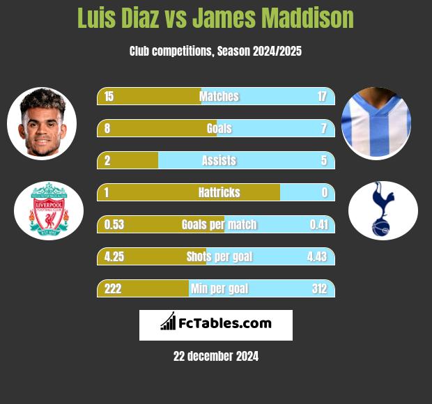 Luis Diaz vs James Maddison h2h player stats