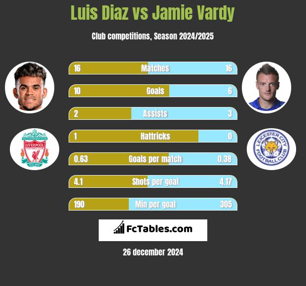 Luis Diaz vs Jamie Vardy h2h player stats