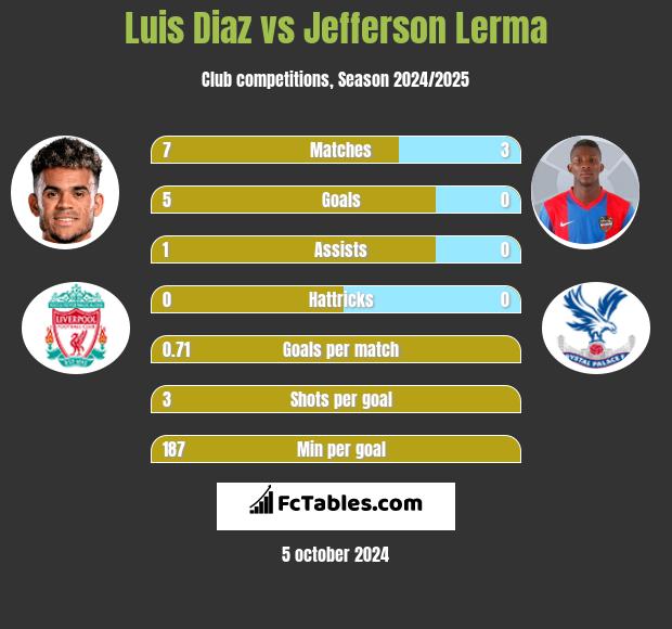 Luis Diaz vs Jefferson Lerma h2h player stats