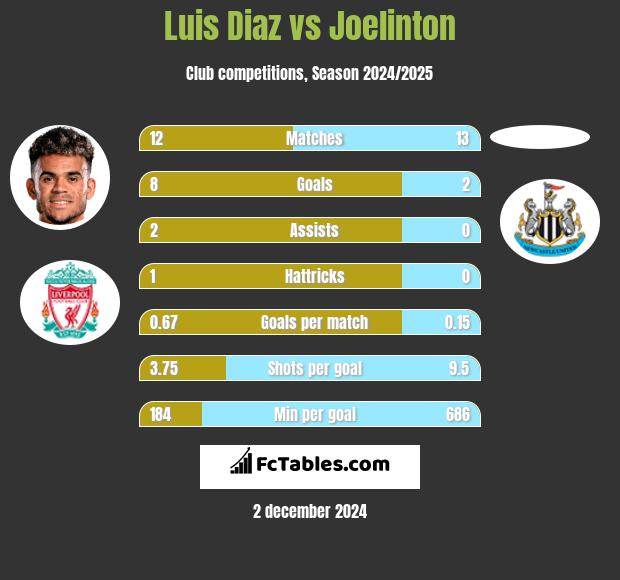 Luis Diaz vs Joelinton h2h player stats