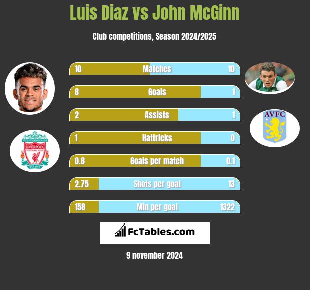 Luis Diaz vs John McGinn h2h player stats