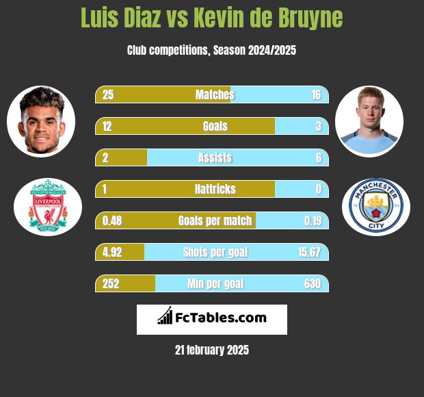 Luis Diaz vs Kevin de Bruyne h2h player stats