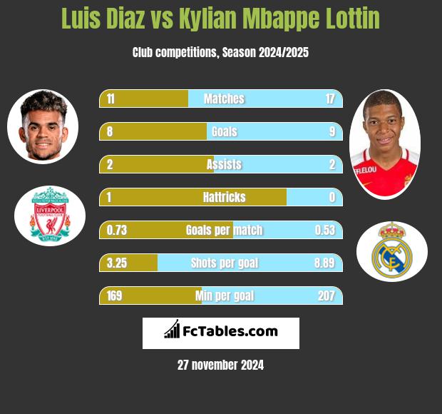 Luis Diaz vs Kylian Mbappe Lottin h2h player stats