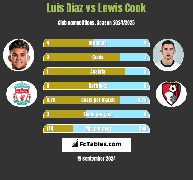 Luis Diaz vs Lewis Cook h2h player stats