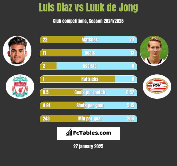 Luis Diaz vs Luuk de Jong h2h player stats