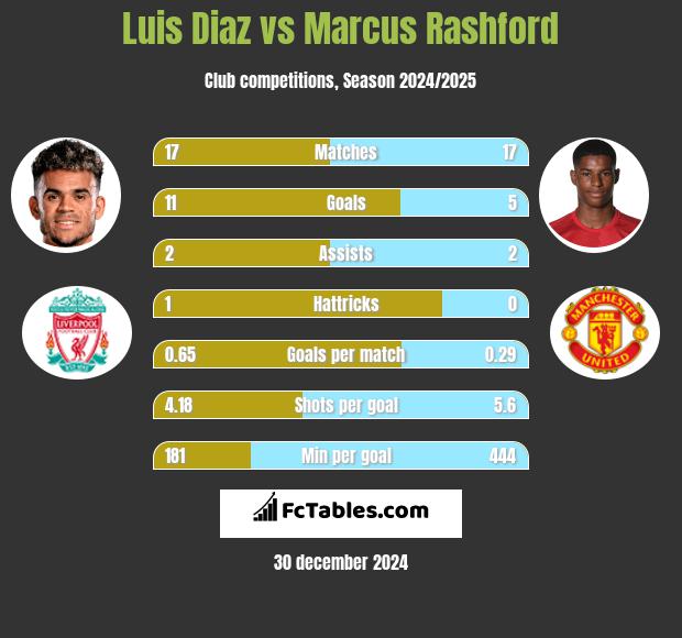 Luis Diaz vs Marcus Rashford h2h player stats