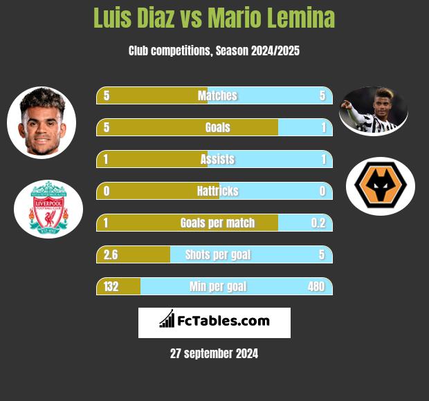 Luis Diaz vs Mario Lemina h2h player stats