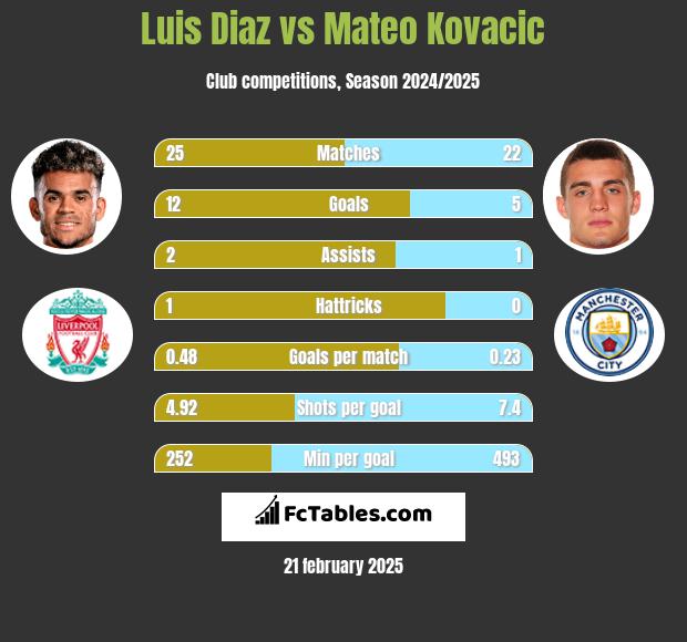 Luis Diaz vs Mateo Kovacic h2h player stats