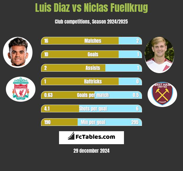 Luis Diaz vs Niclas Fuellkrug h2h player stats