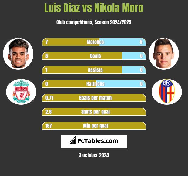 Luis Diaz vs Nikola Moro h2h player stats