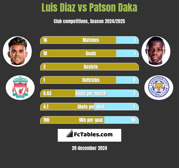 Luis Diaz vs Patson Daka h2h player stats