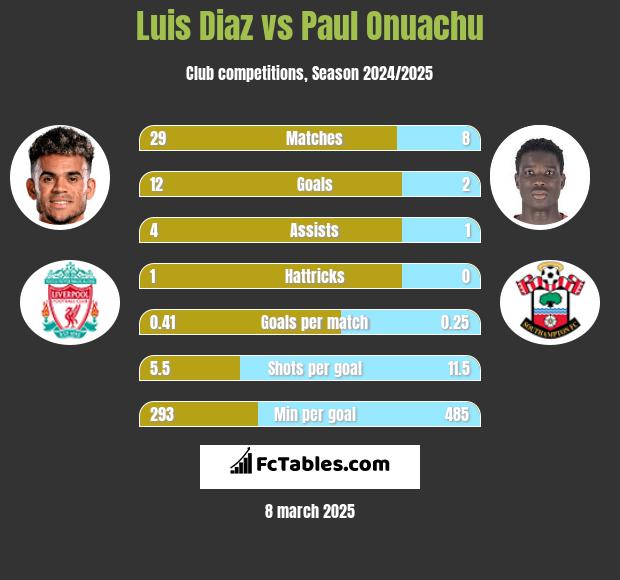 Luis Diaz vs Paul Onuachu h2h player stats