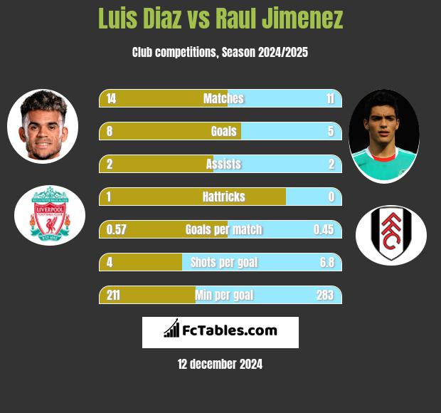 Luis Diaz vs Raul Jimenez h2h player stats