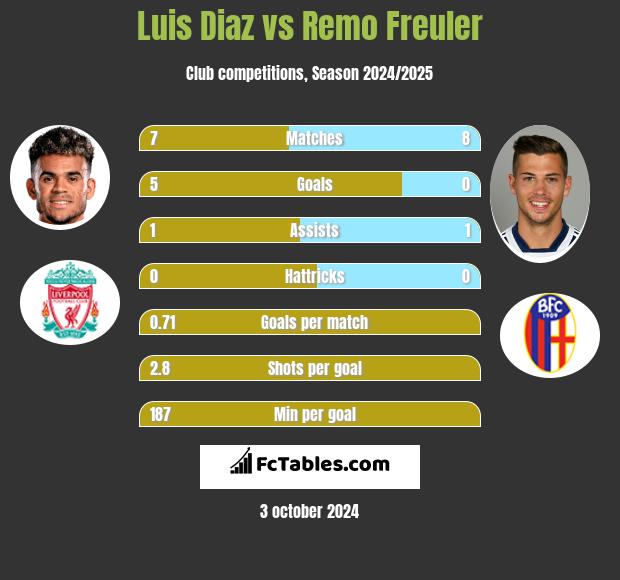 Luis Diaz vs Remo Freuler h2h player stats