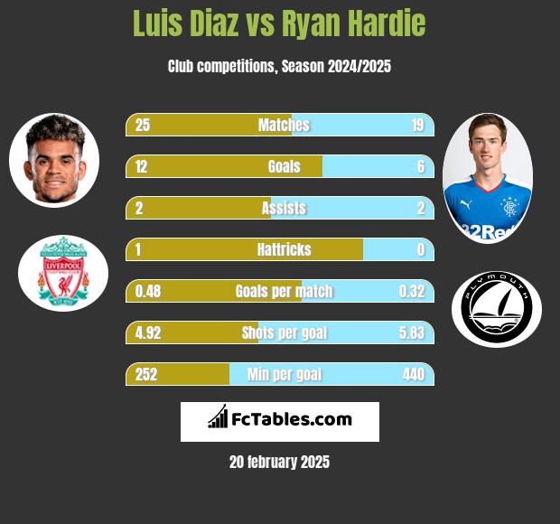 Luis Diaz vs Ryan Hardie h2h player stats