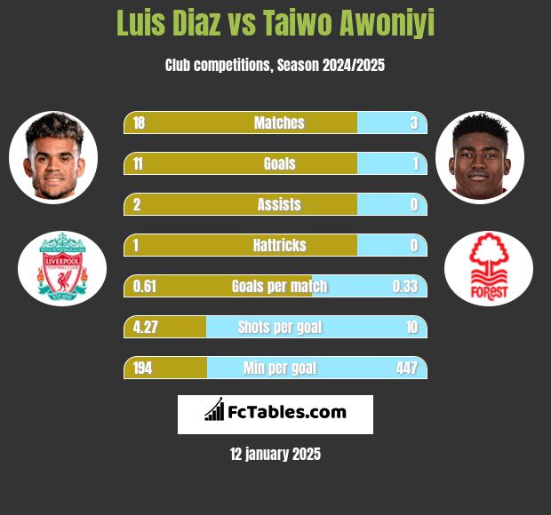 Luis Diaz vs Taiwo Awoniyi h2h player stats