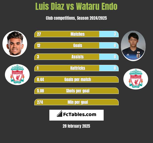 Luis Diaz vs Wataru Endo h2h player stats