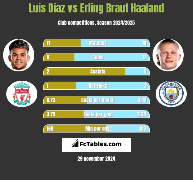 Luis Diaz vs Erling Braut Haaland h2h player stats