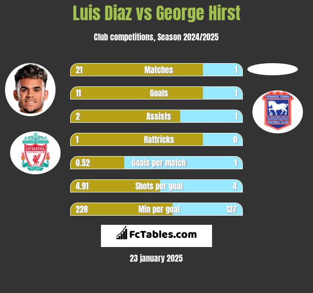 Luis Diaz vs George Hirst h2h player stats