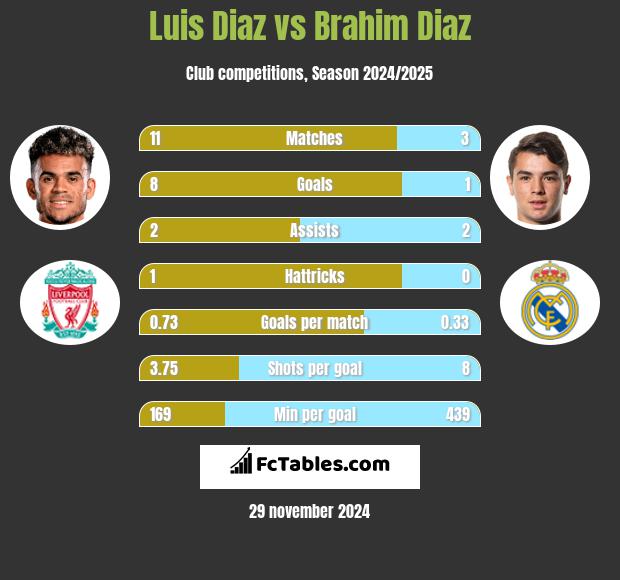 Luis Diaz vs Brahim Diaz h2h player stats