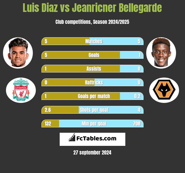 Luis Diaz vs Jeanricner Bellegarde h2h player stats