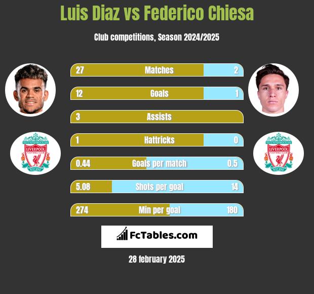 Luis Diaz vs Federico Chiesa h2h player stats