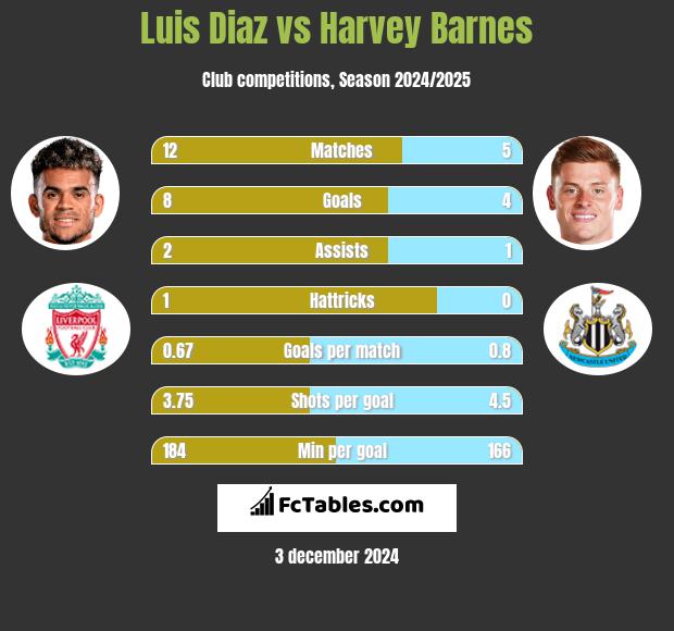 Luis Diaz vs Harvey Barnes h2h player stats