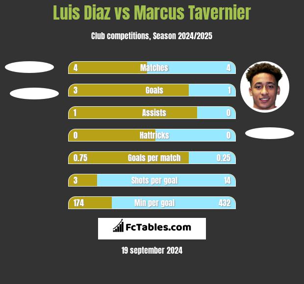 Luis Diaz vs Marcus Tavernier h2h player stats