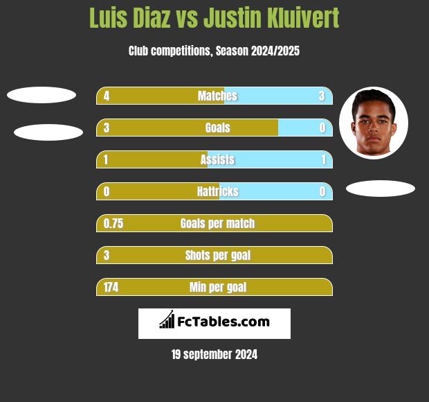 Luis Diaz vs Justin Kluivert h2h player stats