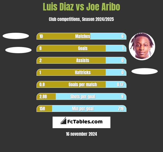 Luis Diaz vs Joe Aribo h2h player stats