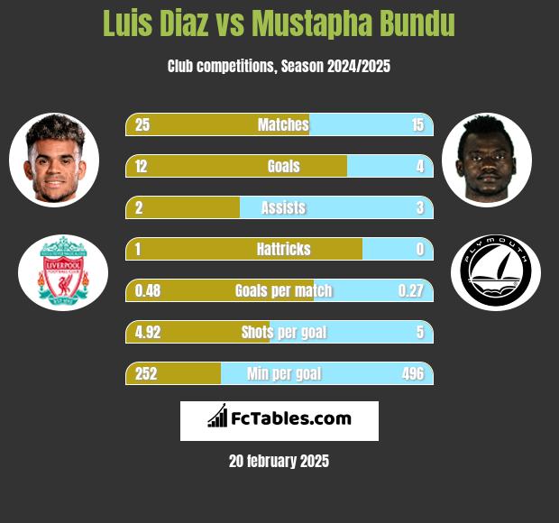 Luis Diaz vs Mustapha Bundu h2h player stats