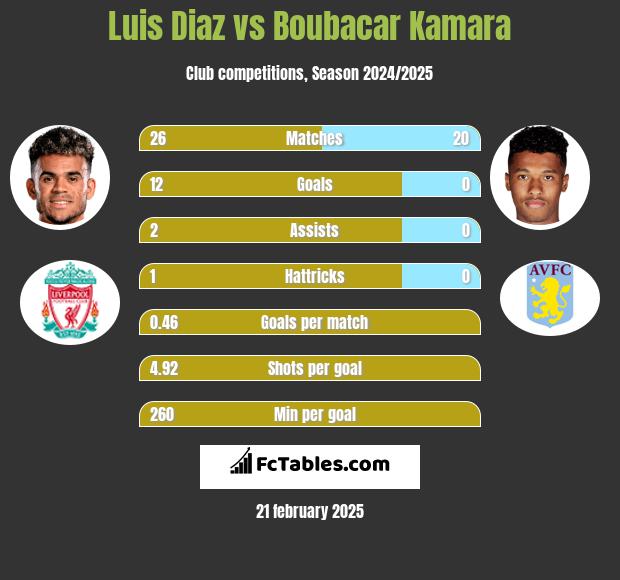 Luis Diaz vs Boubacar Kamara h2h player stats