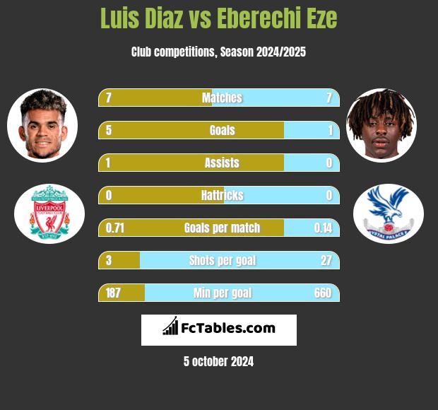 Luis Diaz vs Eberechi Eze h2h player stats