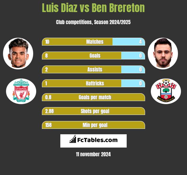 Luis Diaz vs Ben Brereton h2h player stats