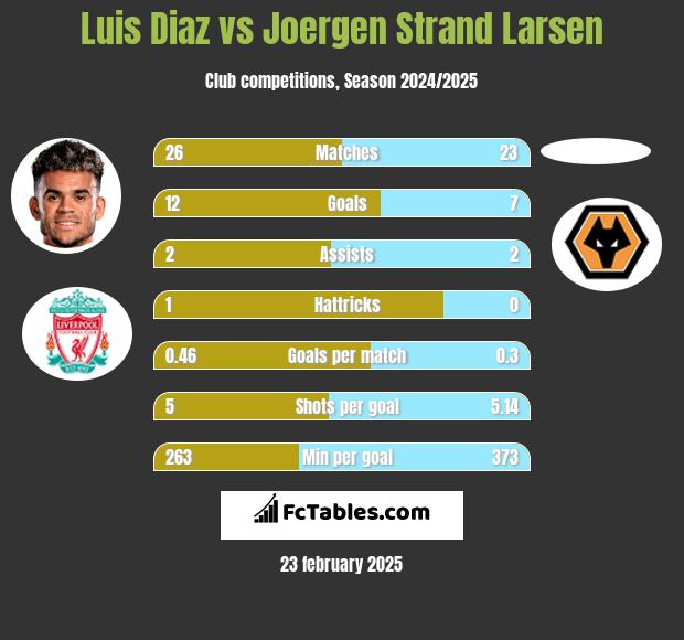 Luis Diaz vs Joergen Strand Larsen h2h player stats