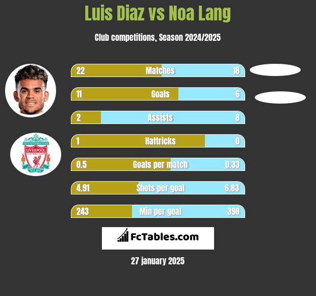 Luis Diaz vs Noa Lang h2h player stats