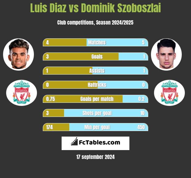 Luis Diaz vs Dominik Szoboszlai h2h player stats