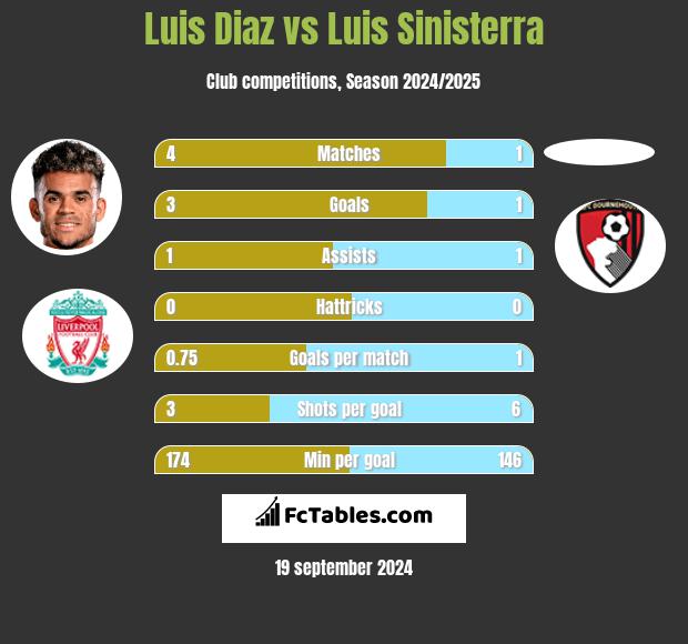 Luis Diaz vs Luis Sinisterra h2h player stats