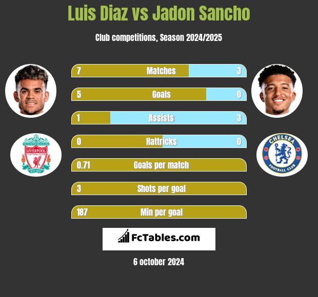 Luis Diaz vs Jadon Sancho h2h player stats