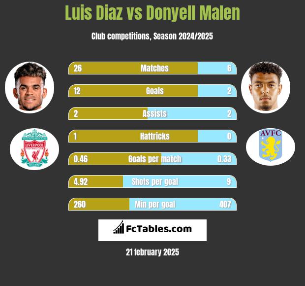 Luis Diaz vs Donyell Malen h2h player stats