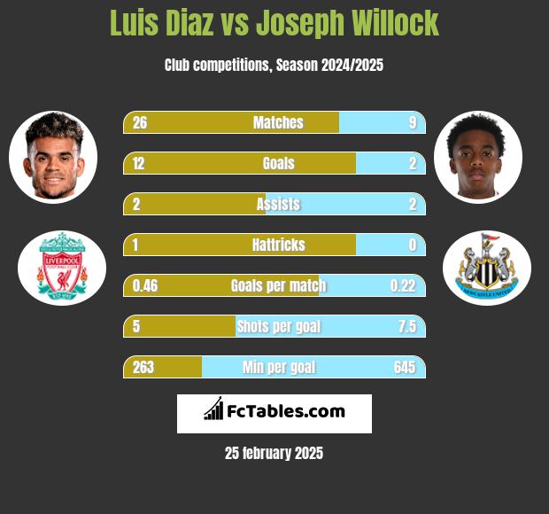 Luis Diaz vs Joseph Willock h2h player stats