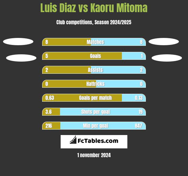 Luis Diaz vs Kaoru Mitoma h2h player stats