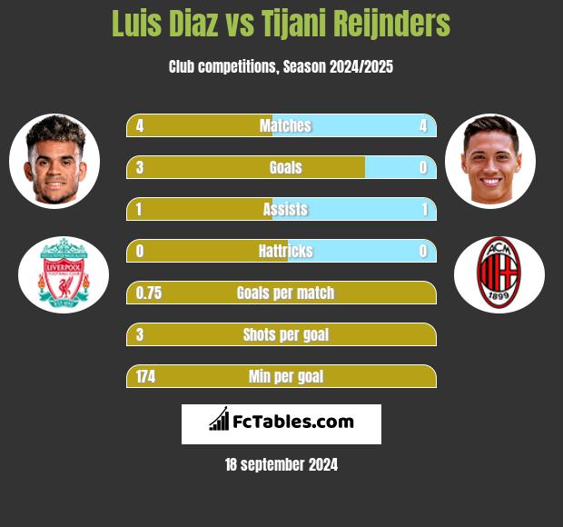 Luis Diaz vs Tijani Reijnders h2h player stats