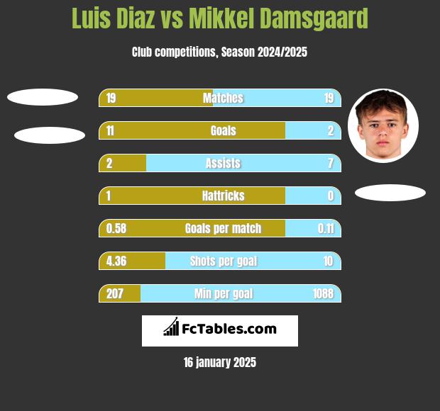 Luis Diaz vs Mikkel Damsgaard h2h player stats