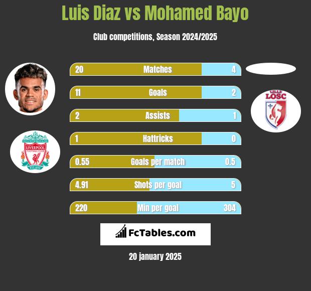 Luis Diaz vs Mohamed Bayo h2h player stats