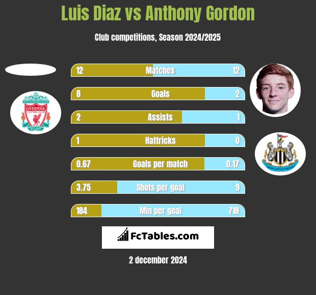 Luis Diaz vs Anthony Gordon h2h player stats