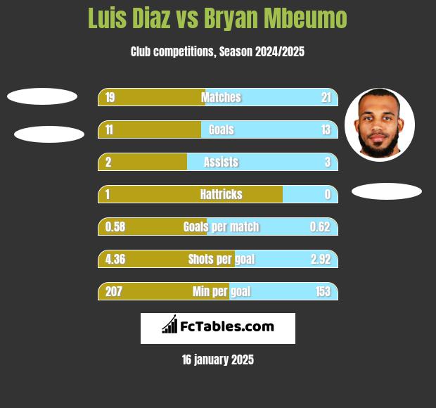 Luis Diaz vs Bryan Mbeumo h2h player stats