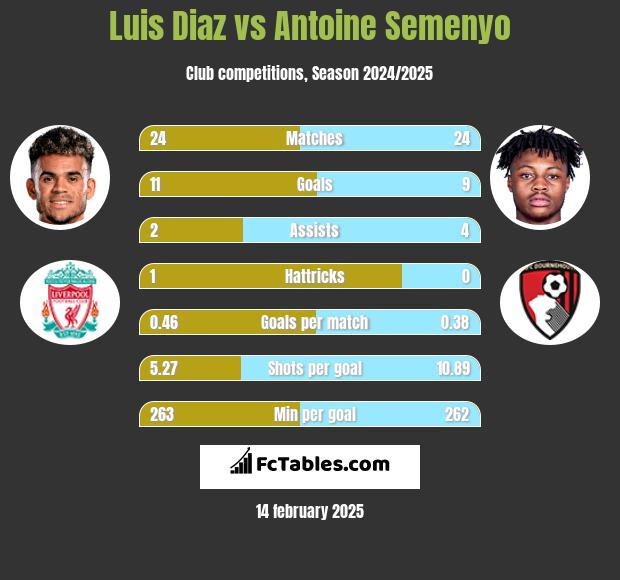 Luis Diaz vs Antoine Semenyo h2h player stats