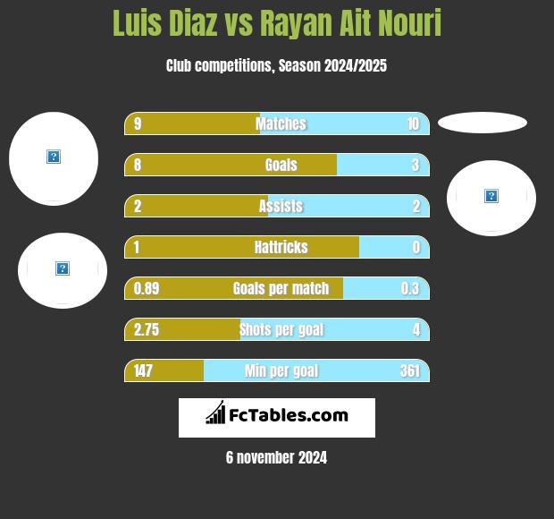 Luis Diaz vs Rayan Ait Nouri h2h player stats