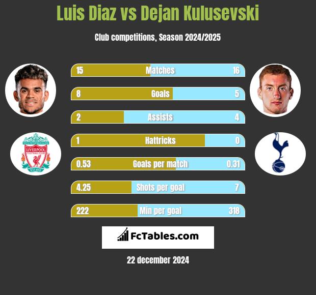 Luis Diaz vs Dejan Kulusevski h2h player stats